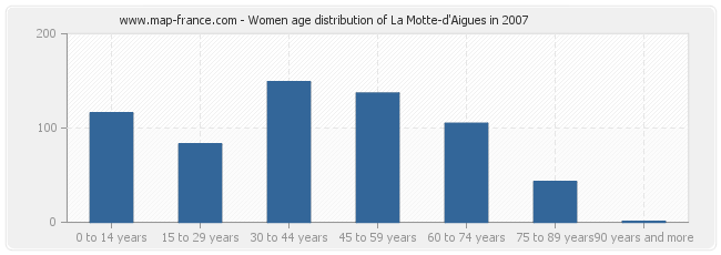 Women age distribution of La Motte-d'Aigues in 2007